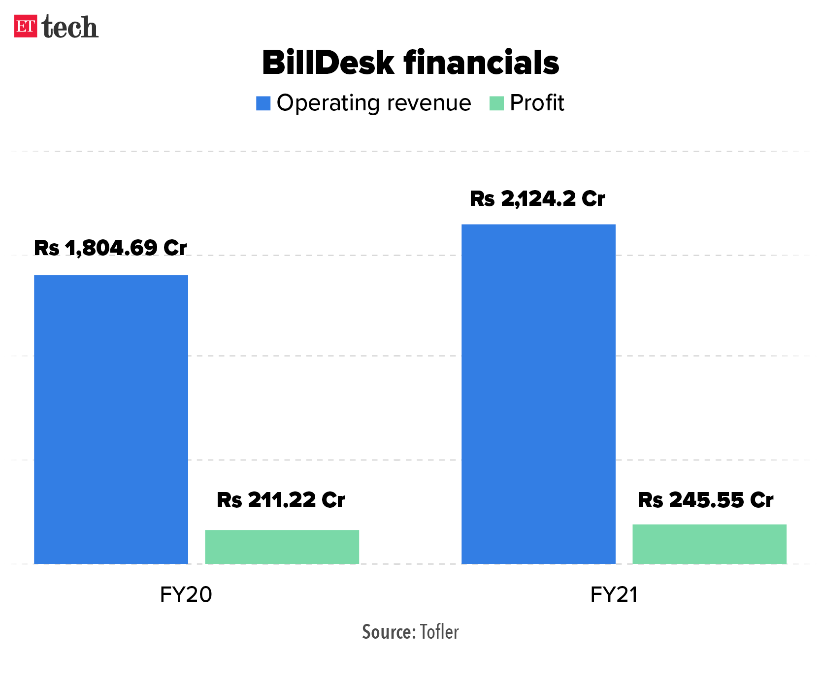 BillDesk financials_Graphic_ETTECH